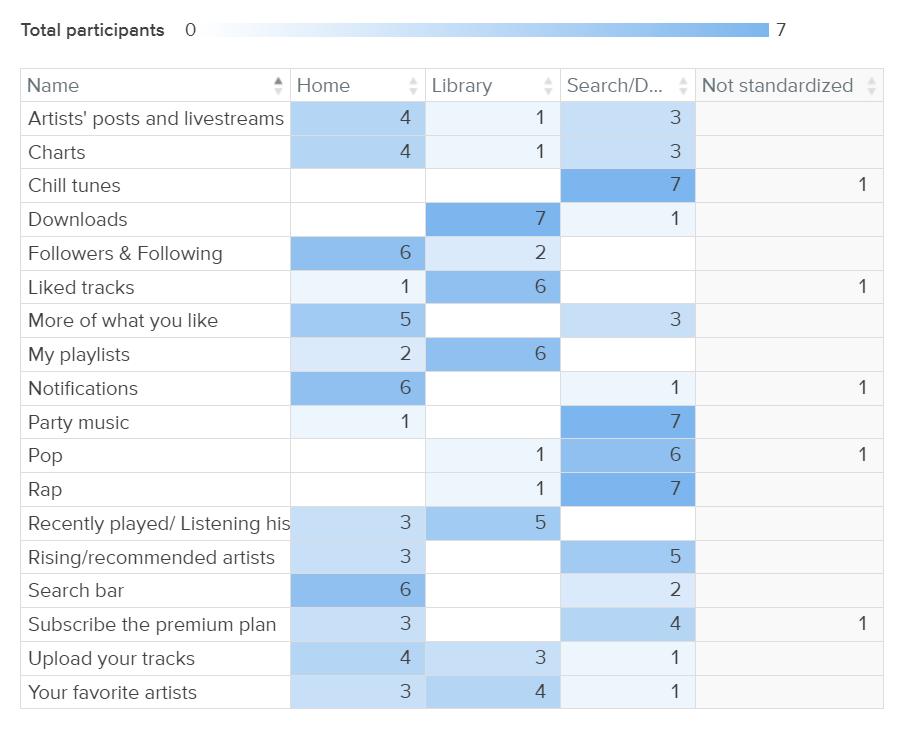 Card Sorting data analysis