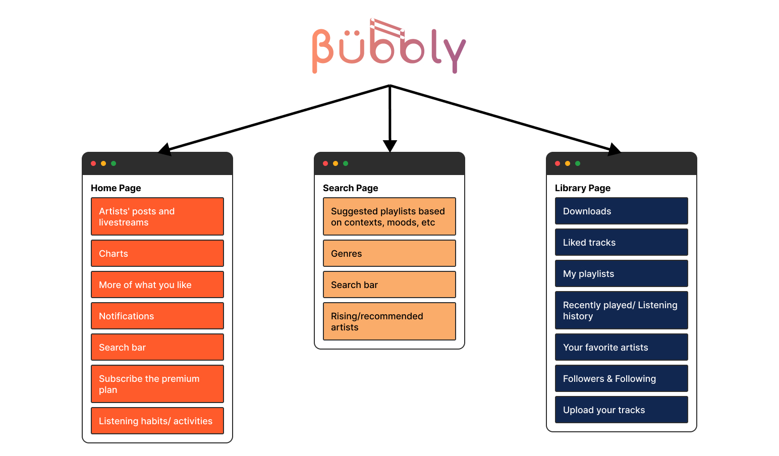 New site map for Bubbly