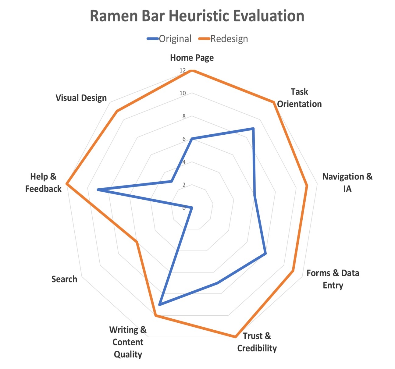 Heuristic Evaluation for the original and new websites