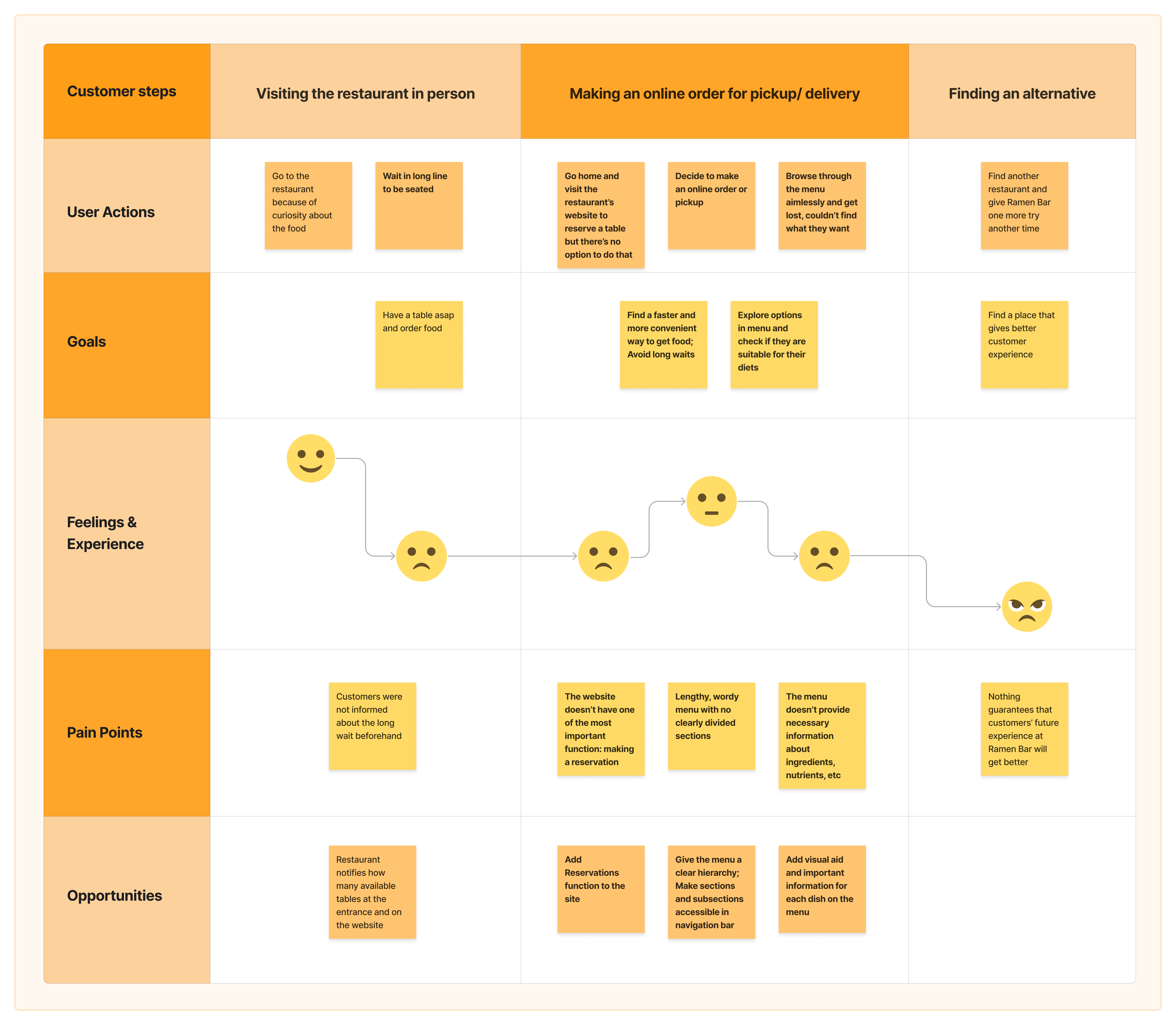 A typical customer's journey map