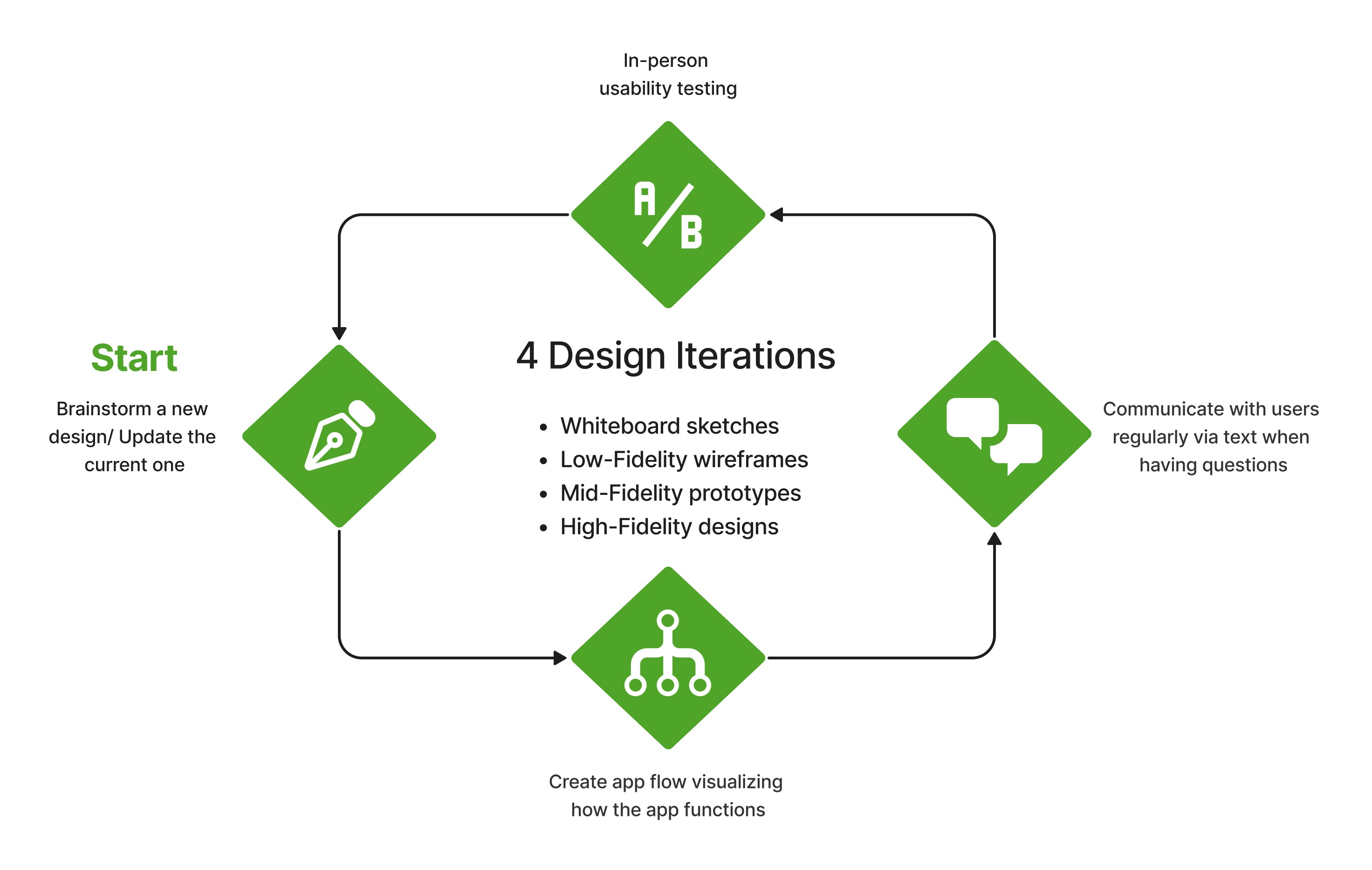 Overview of design process