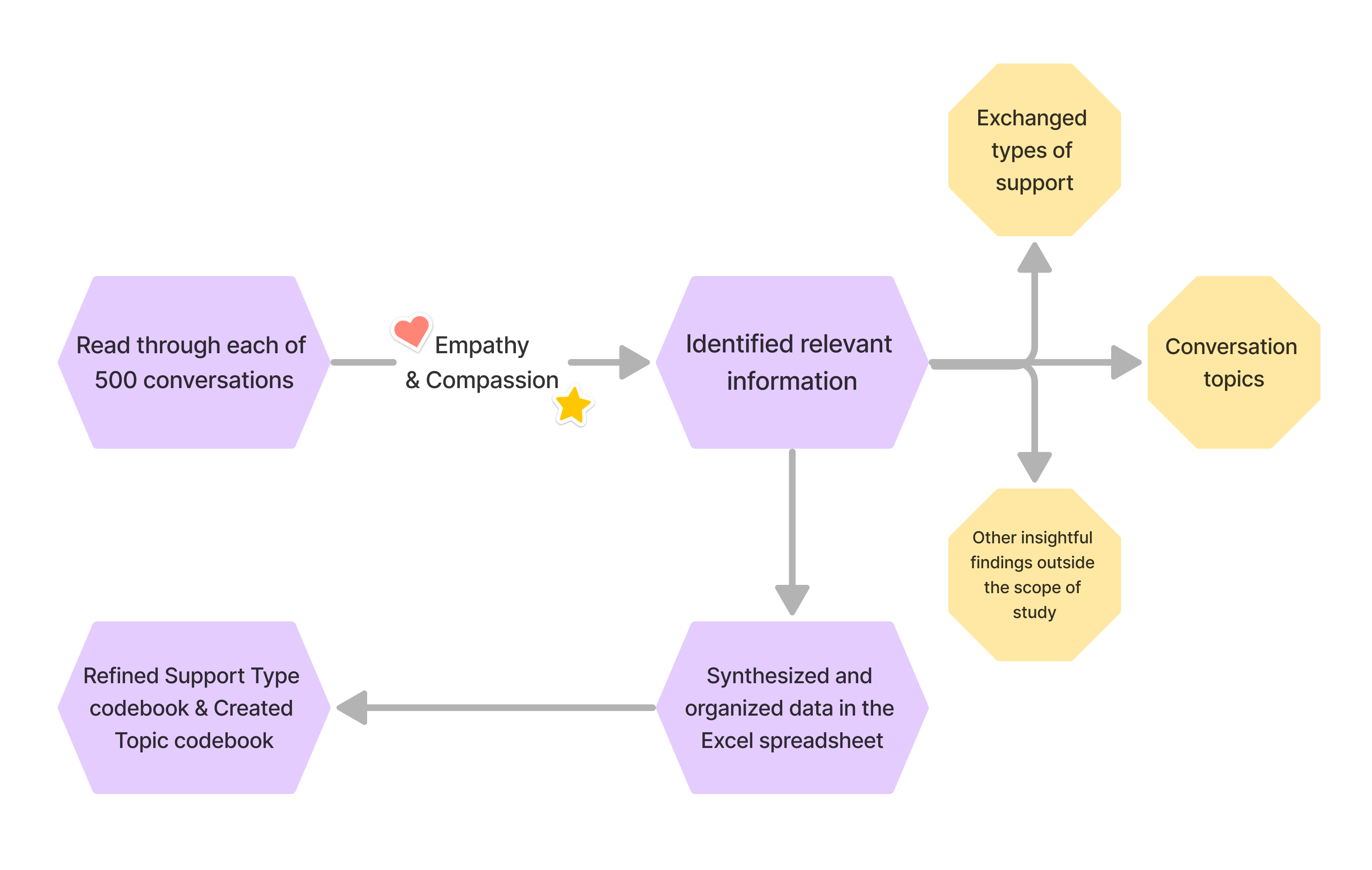 My data coding process