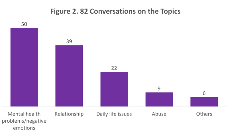 Chart describing the distribution of topics in our data conversations