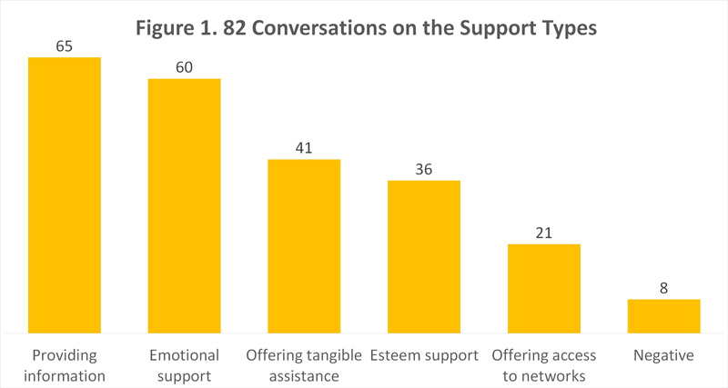 Chart describing the distribution of support types in our data conversations