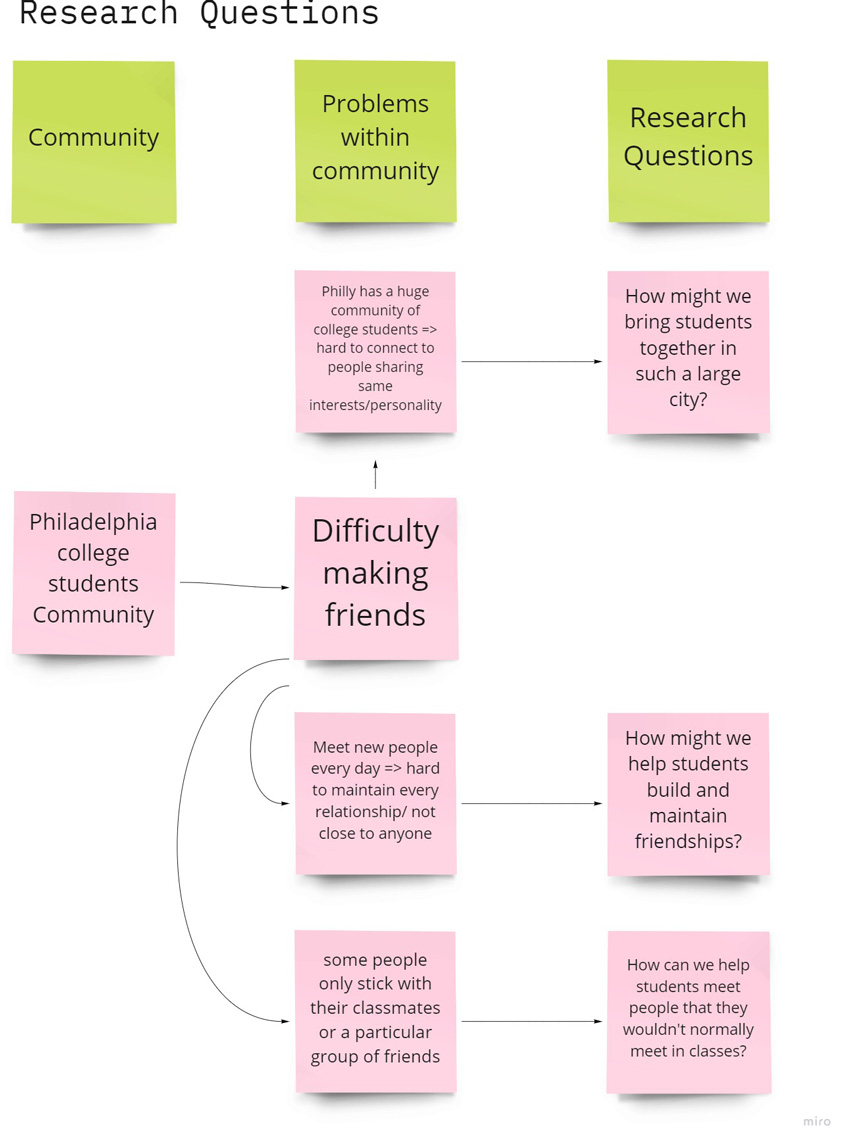 Research questions of the project